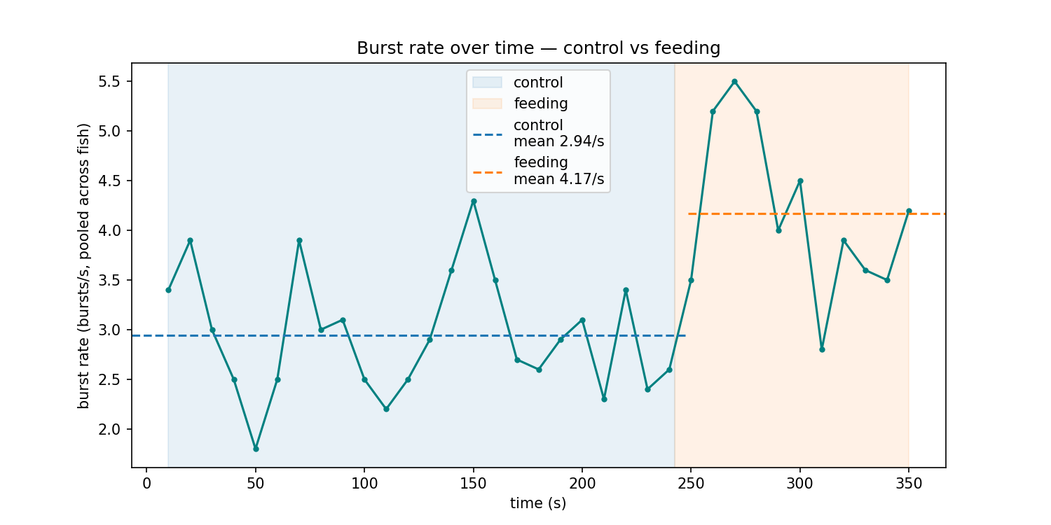 Line plot of pooled burst rate in 10-second bins over the full recording, shaded blue for the control segment and orange for feeding, with dashed horizontal lines at each segment's mean (control 2.94/s, feeding 4.17/s).