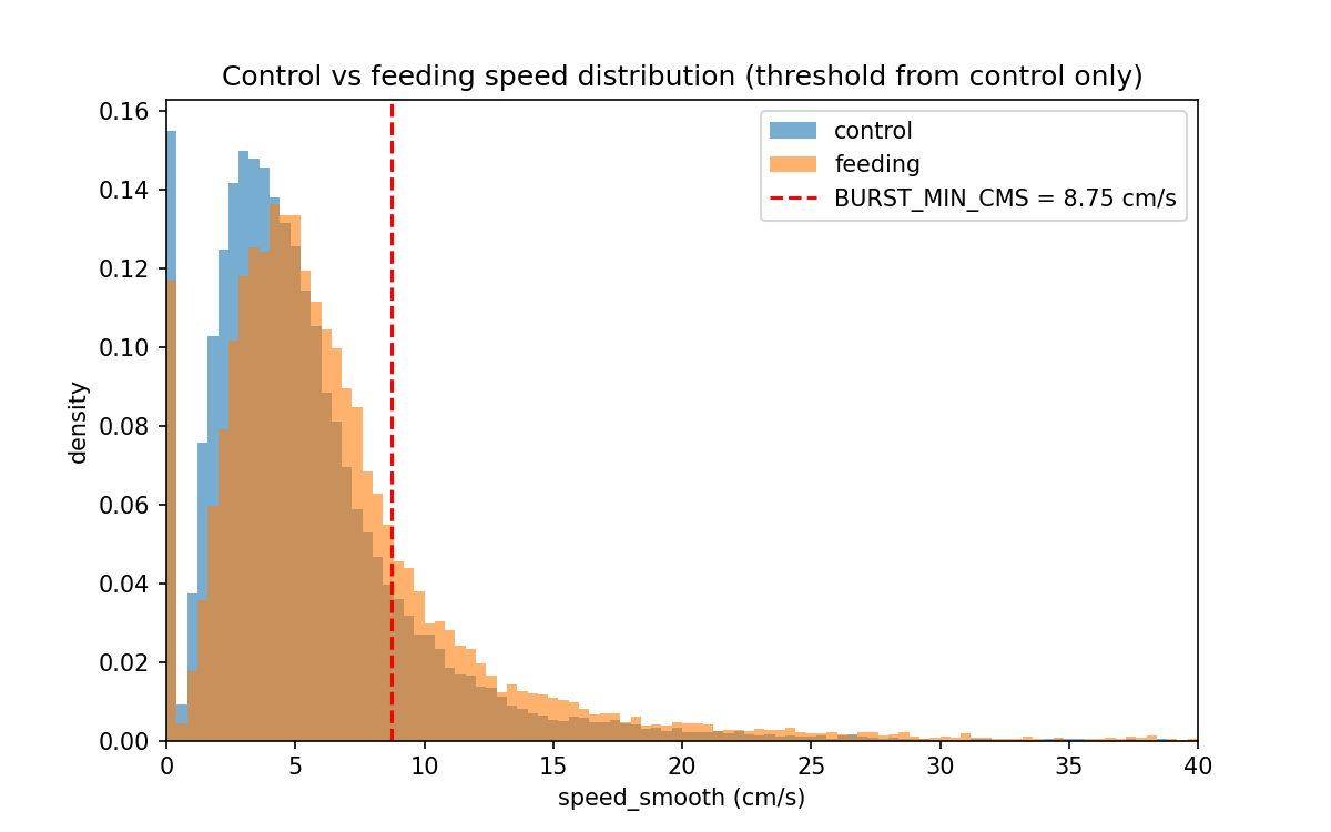 Density-normalised histogram of per-frame smoothed speed, control segment (baseline plus sand injection, blue) versus feeding segment (orange), with a dashed red line marking the 85th-percentile burst threshold derived from the control segment alone.